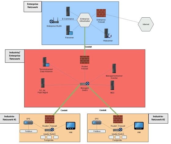 IEC62443 Zones and Conduits