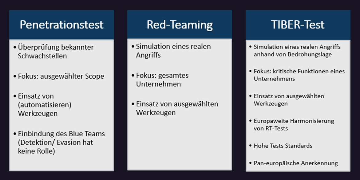 Tiber vs Red-Teaming vs- Penetrationstest