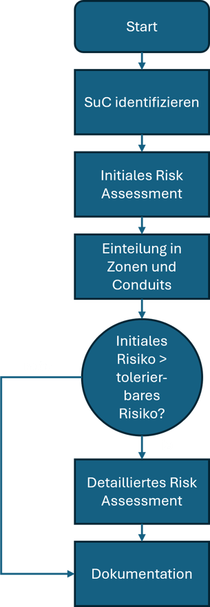 IEC62443 Ablauf Risk Assessment