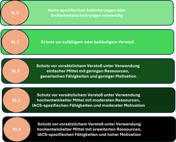 IEC 62443 Security Level